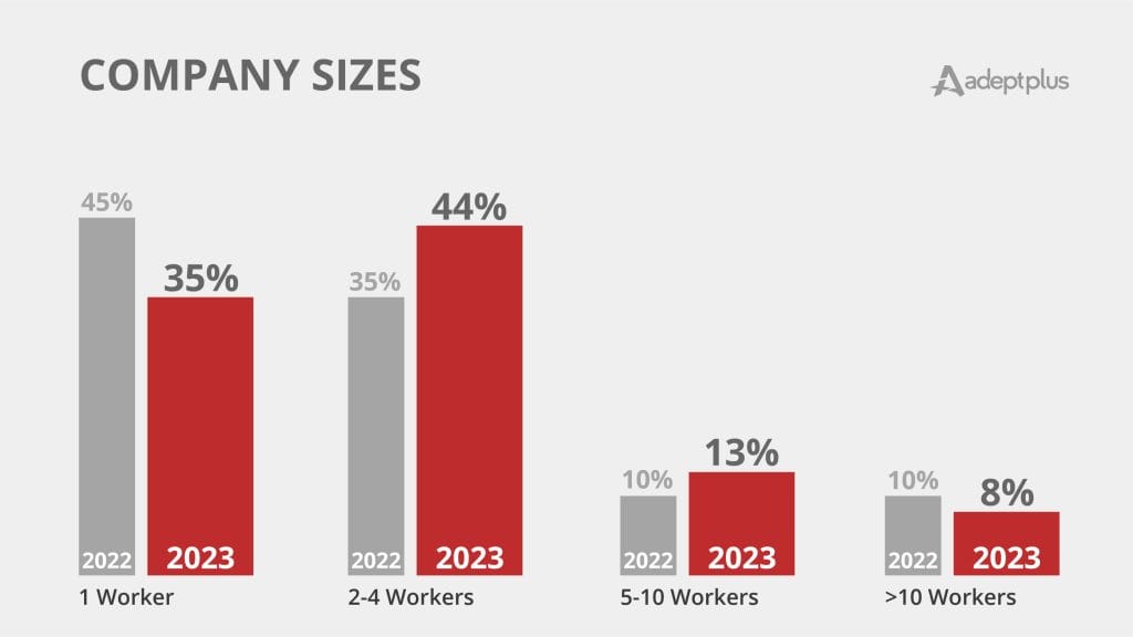 Bar chart representing the breakdown of radon service companies by number of workers in 2023.