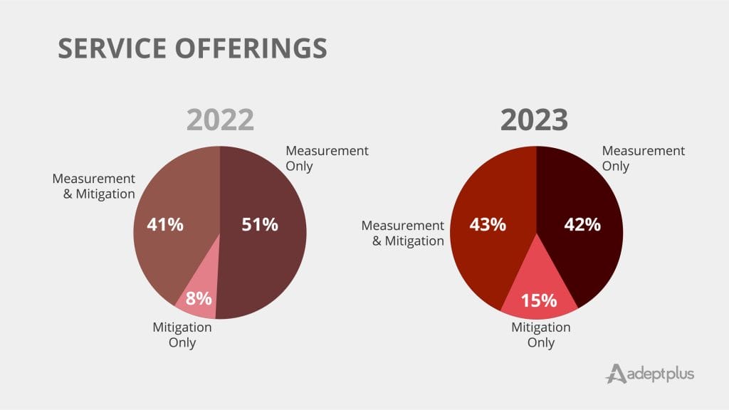 Visual comparison of service offerings in radon measurement, mitigation, and combined services in 2023.