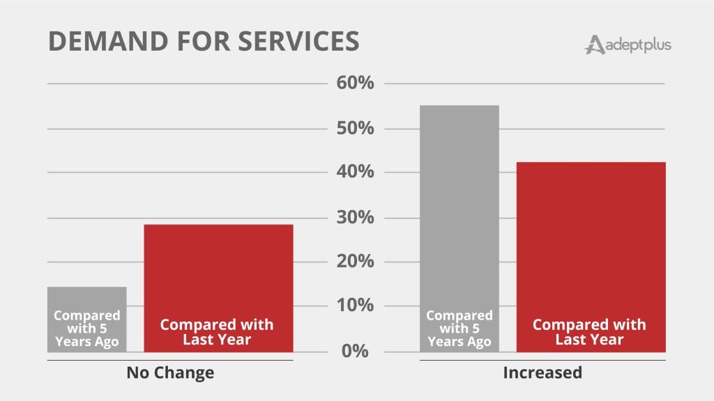 Graph about the demand for radon services