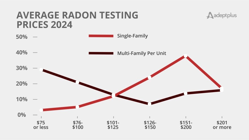 Average Radon Pricing graph showing changes in the industry