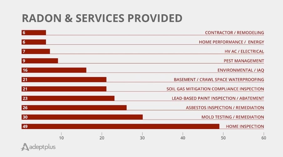 Graph showing radon and services provided